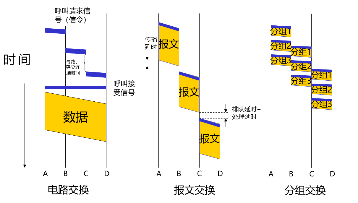 三种交换技术的时序图